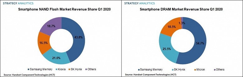 Специалисты Strategy Analytics назвали лидера рынка памяти для смартфонов по итогам первого квартала 2020 года
